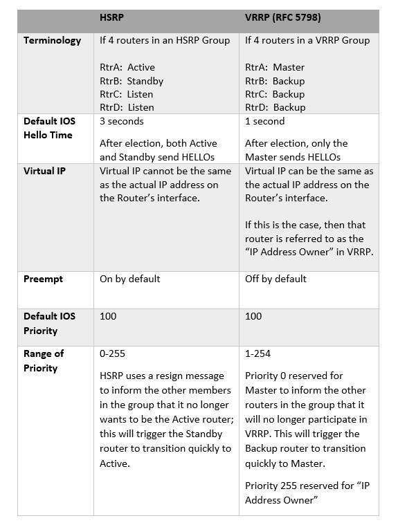 HOT STANDBY ROUTER PROTOCOL VÀ VIRTUAL ROUTER REDUNDANCY PROTOCOL, SỰ ...